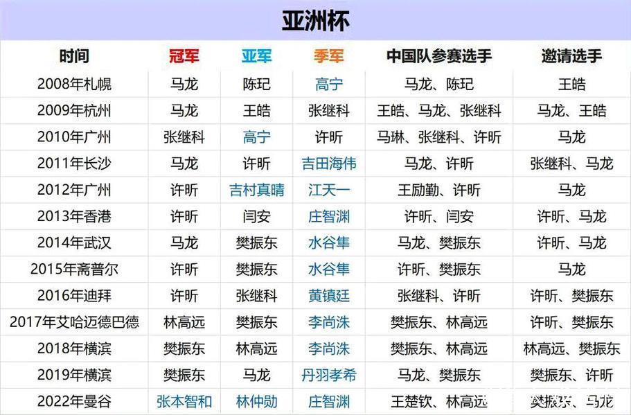 “第35届亚洲杯乒乓球赛2月启动,国乒参赛名单揭晓” “第35届亚洲杯乒乓球赛2月启动,国乒参赛名单揭晓”